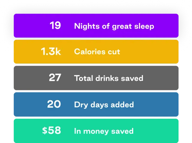 Screenshot of the progress screen in the Sunnyside app showing drinks, calories and money saved.